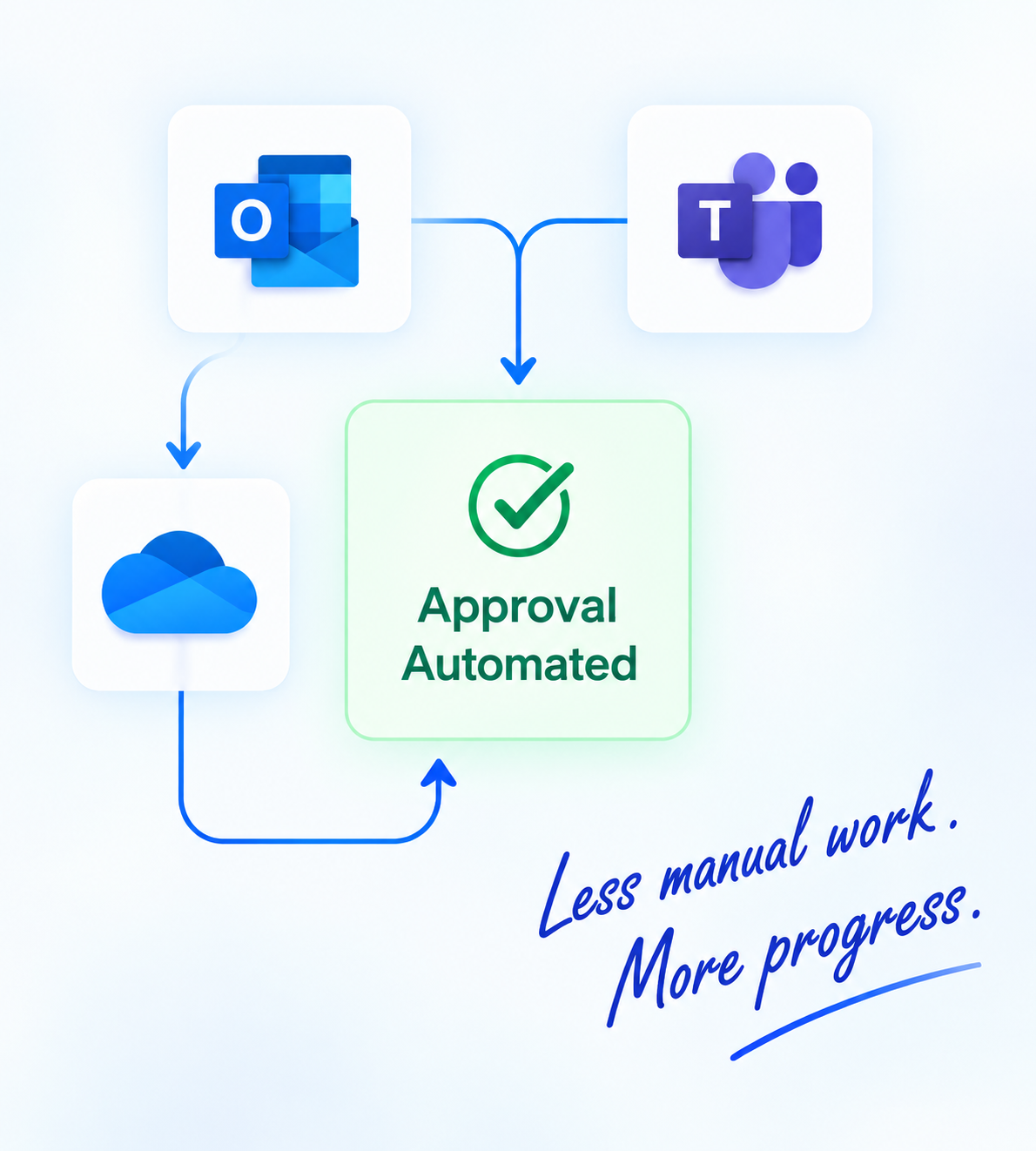 Automated approval workflow connecting Outlook, Teams and cloud services.